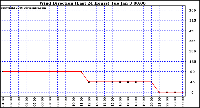 Milwaukee Weather Wind Direction (Last 24 Hours)