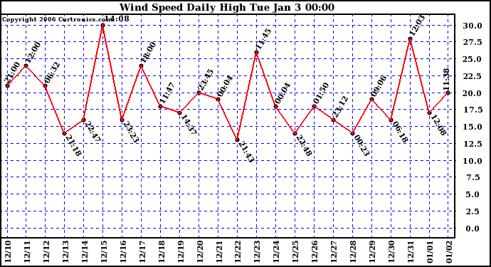 Milwaukee Weather Wind Speed Daily High