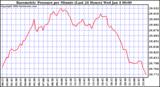 Milwaukee Weather Barometric Pressure per Minute (Last 24 Hours)