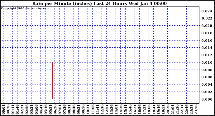 Milwaukee Weather Rain per Minute (inches) Last 24 Hours