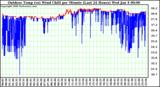 Milwaukee Weather Outdoor Temp (vs) Wind Chill per Minute (Last 24 Hours)