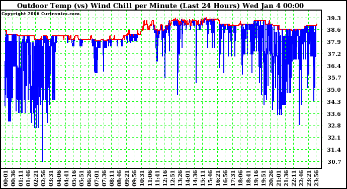 Milwaukee Weather Outdoor Temp (vs) Wind Chill per Minute (Last 24 Hours)