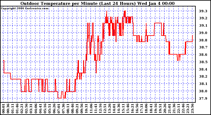 Milwaukee Weather Outdoor Temperature per Minute (Last 24 Hours)