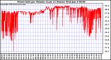 Milwaukee Weather Wind Chill per Minute (Last 24 Hours)