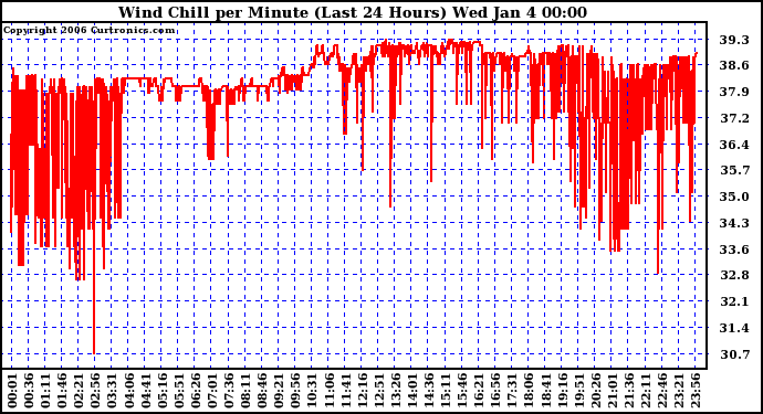 Milwaukee Weather Wind Chill per Minute (Last 24 Hours)