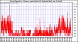 Milwaukee Weather Wind Speed by Minute mph (Last 24 Hours)