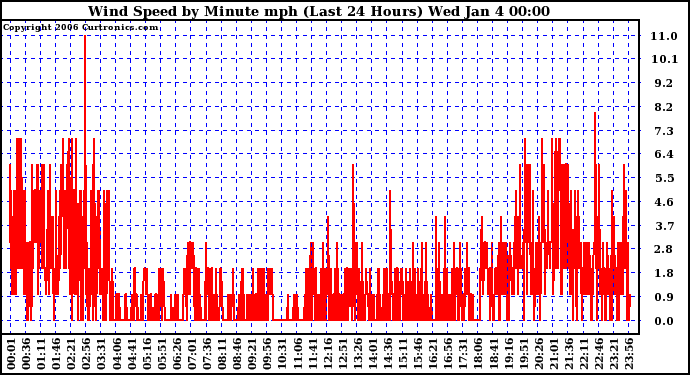 Milwaukee Weather Wind Speed by Minute mph (Last 24 Hours)