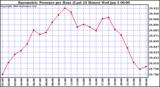 Milwaukee Weather Barometric Pressure per Hour (Last 24 Hours)