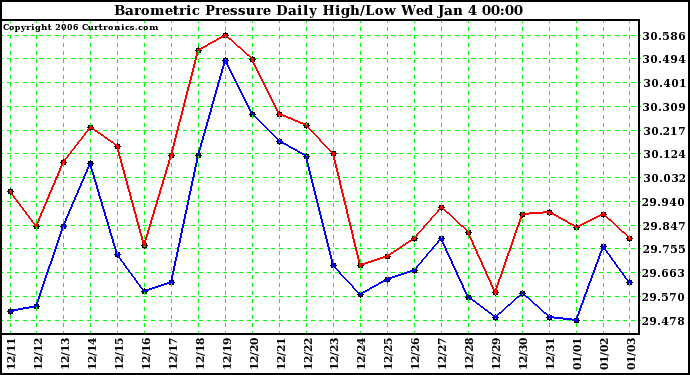 Milwaukee Weather Barometric Pressure Daily High/Low