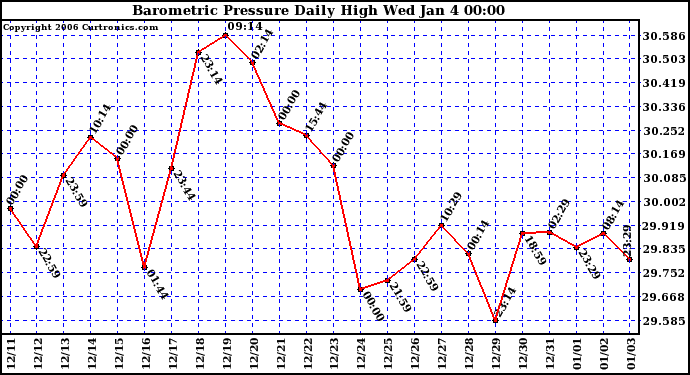 Milwaukee Weather Barometric Pressure Daily High