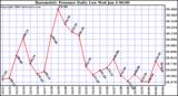 Milwaukee Weather Barometric Pressure Daily Low