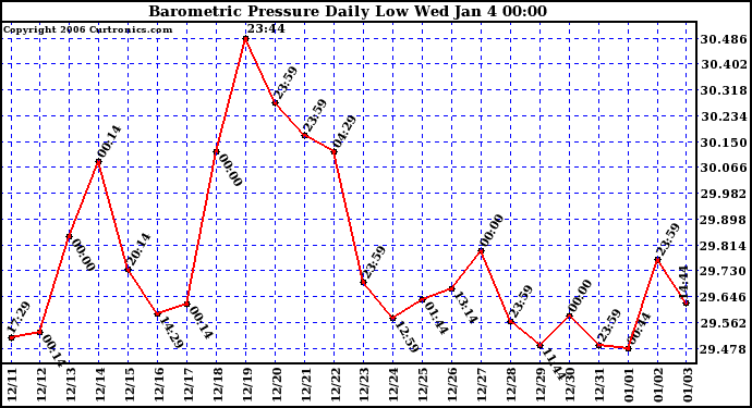 Milwaukee Weather Barometric Pressure Daily Low