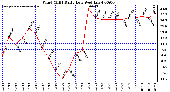 Milwaukee Weather Wind Chill Daily Low