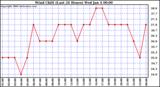 Milwaukee Weather Wind Chill (Last 24 Hours)