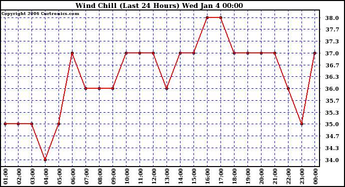 Milwaukee Weather Wind Chill (Last 24 Hours)