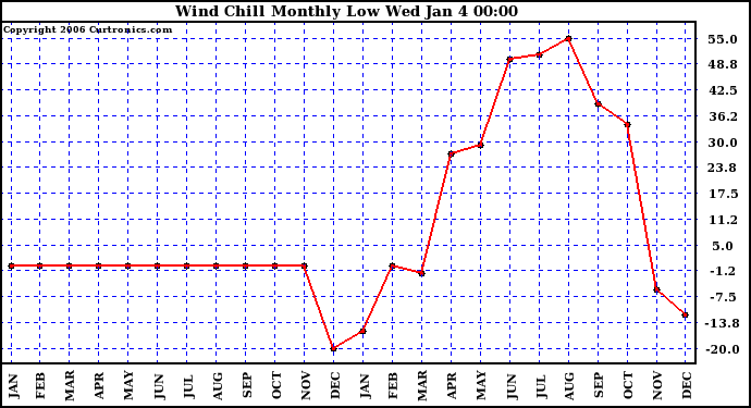 Milwaukee Weather Wind Chill Monthly Low