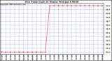 Milwaukee Weather Dew Point (Last 24 Hours)