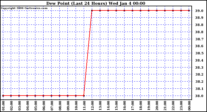 Milwaukee Weather Dew Point (Last 24 Hours)