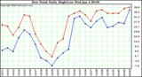 Milwaukee Weather Dew Point Daily High/Low