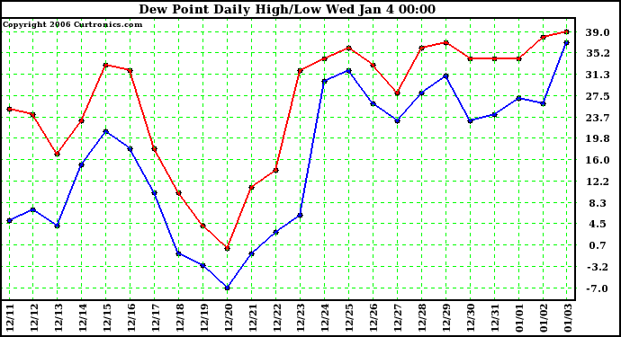 Milwaukee Weather Dew Point Daily High/Low