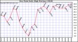 Milwaukee Weather Dew Point Daily High