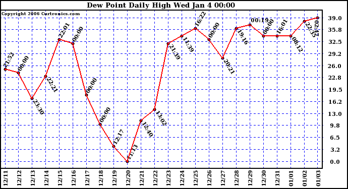 Milwaukee Weather Dew Point Daily High