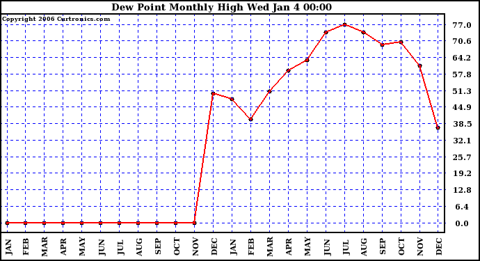 Milwaukee Weather Dew Point Monthly High