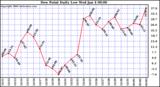 Milwaukee Weather Dew Point Daily Low