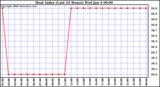 Milwaukee Weather Heat Index (Last 24 Hours)