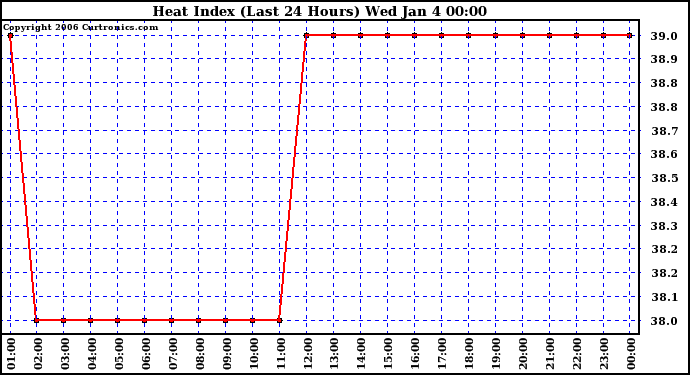 Milwaukee Weather Heat Index (Last 24 Hours)