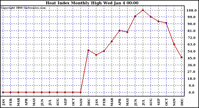 Milwaukee Weather Heat Index Monthly High