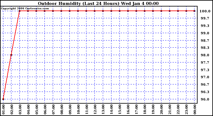 Milwaukee Weather Outdoor Humidity (Last 24 Hours)