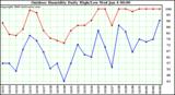 Milwaukee Weather Outdoor Humidity Daily High/Low