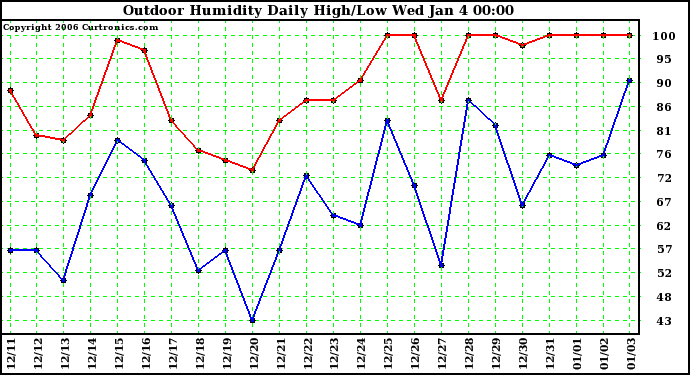 Milwaukee Weather Outdoor Humidity Daily High/Low