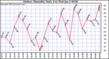 Milwaukee Weather Outdoor Humidity Daily Low