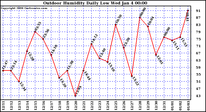 Milwaukee Weather Outdoor Humidity Daily Low