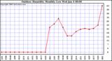 Milwaukee Weather Outdoor Humidity Monthly Low