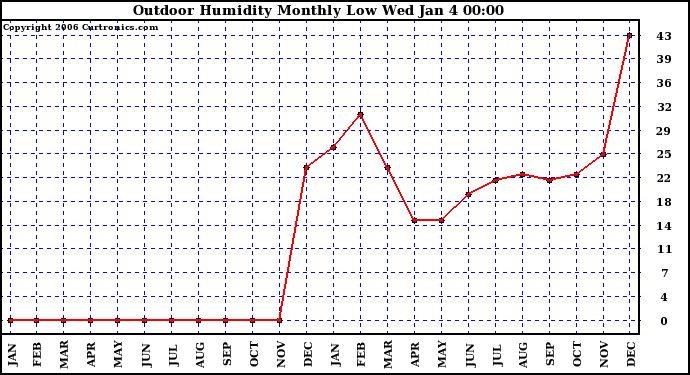 Milwaukee Weather Outdoor Humidity Monthly Low