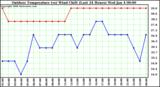 Milwaukee Weather Outdoor Temperature (vs) Wind Chill (Last 24 Hours)