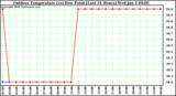 Milwaukee Weather Outdoor Temperature (vs) Dew Point (Last 24 Hours)