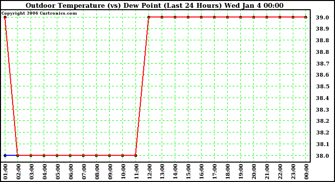 Milwaukee Weather Outdoor Temperature (vs) Dew Point (Last 24 Hours)