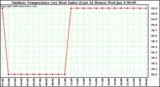 Milwaukee Weather Outdoor Temperature (vs) Heat Index (Last 24 Hours)