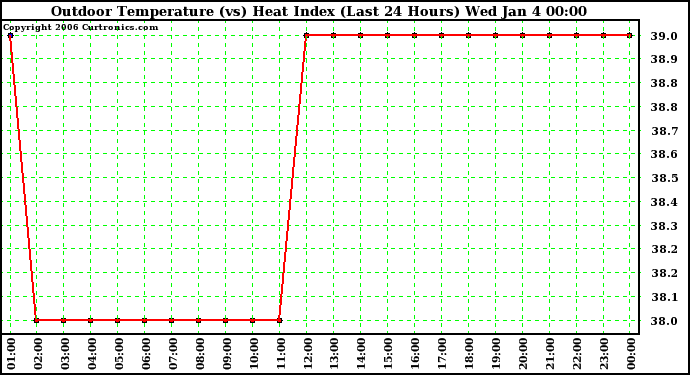 Milwaukee Weather Outdoor Temperature (vs) Heat Index (Last 24 Hours)