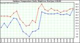 Milwaukee Weather Outdoor Temperature Daily High/Low