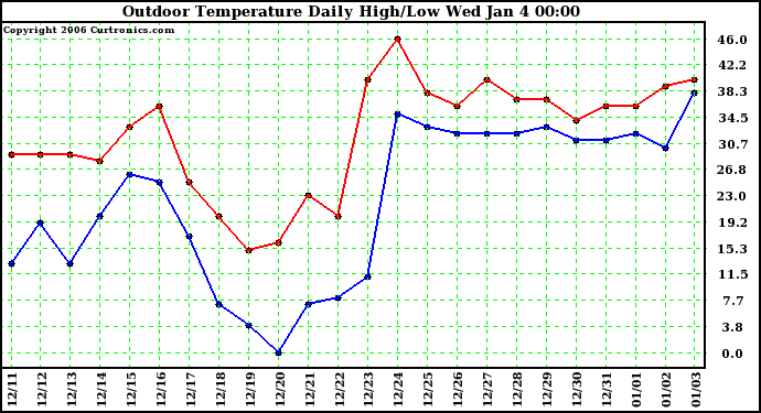 Milwaukee Weather Outdoor Temperature Daily High/Low