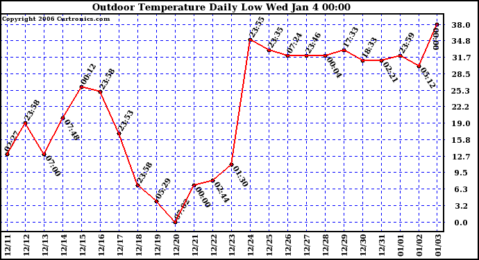 Milwaukee Weather Outdoor Temperature Daily Low