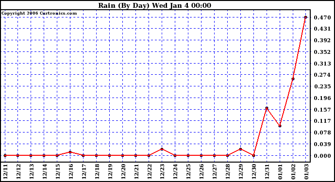 Milwaukee Weather Rain (By Day)