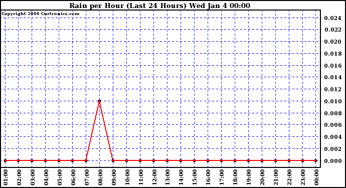 Milwaukee Weather Rain per Hour (Last 24 Hours)