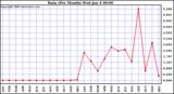 Milwaukee Weather Rain (Per Month)