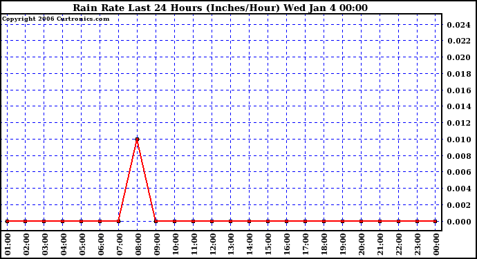 Milwaukee Weather Rain Rate Last 24 Hours (Inches/Hour)